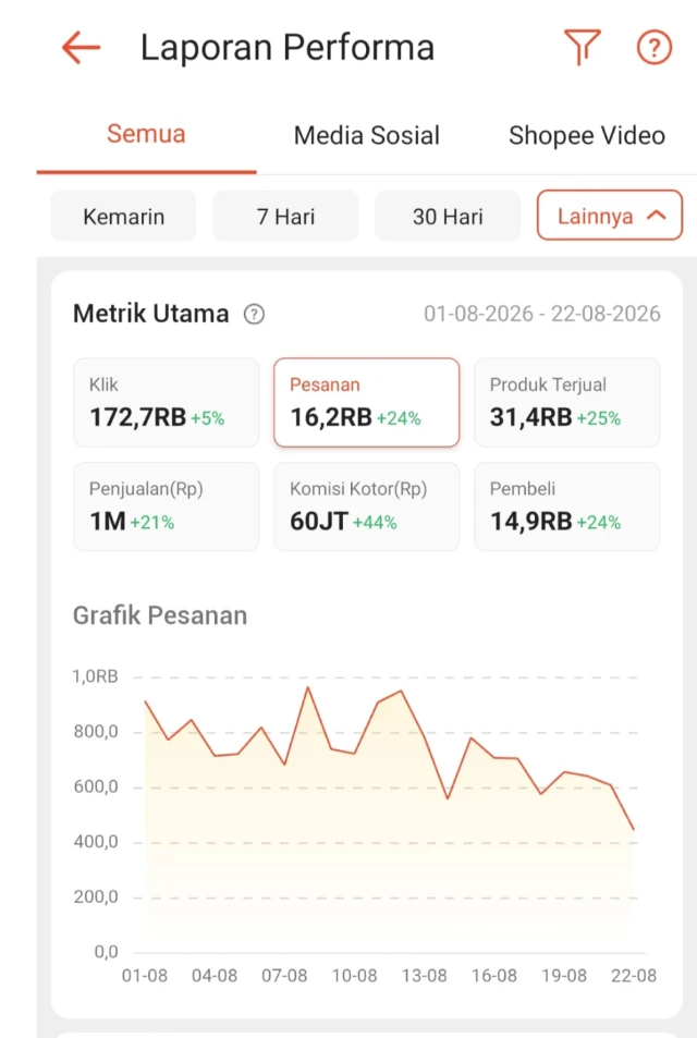Hasil komisi member terbaru Agustus 2026 di dashboard Shopee Affiliate